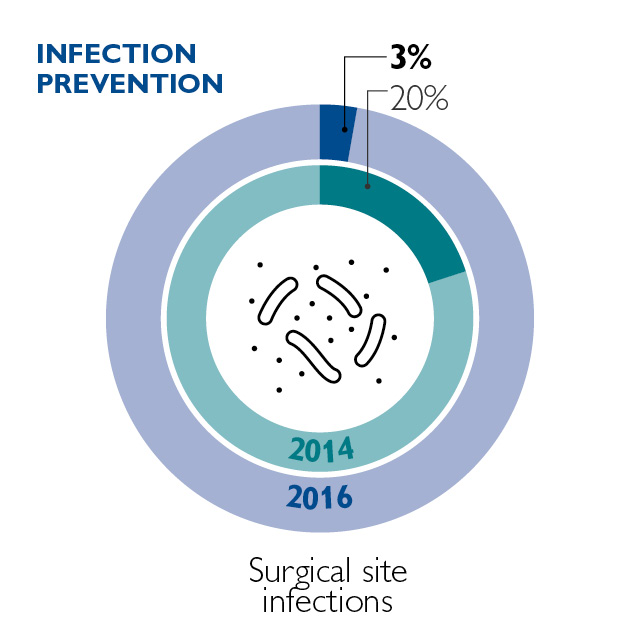 New Protocols Protect Patients from Surgical Complications 